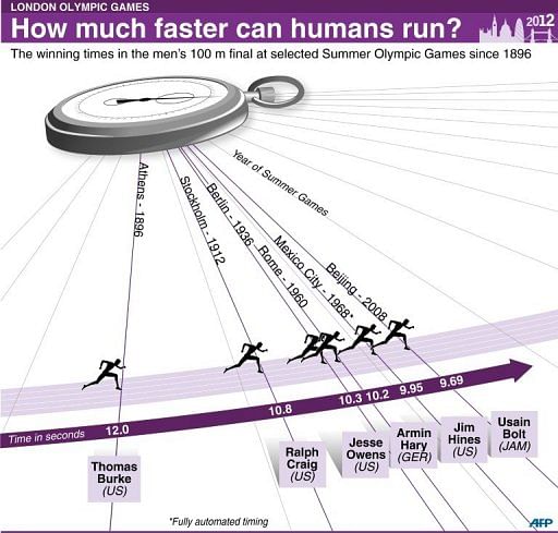 How much faster can humans run?
